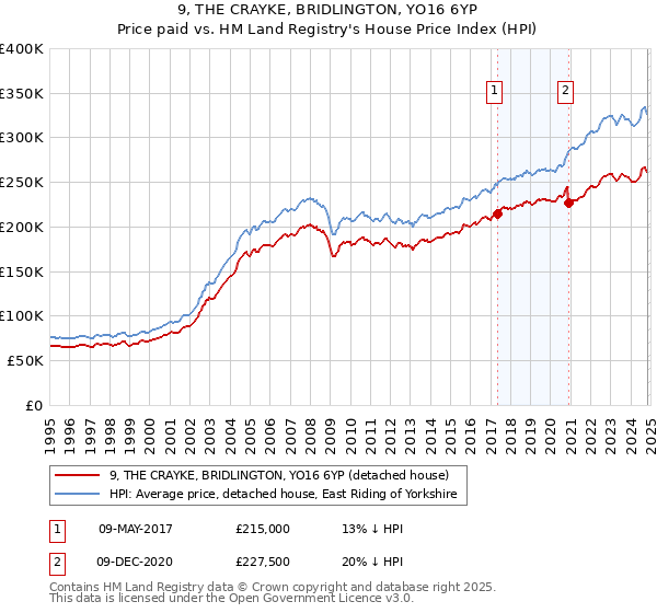 9, THE CRAYKE, BRIDLINGTON, YO16 6YP: Price paid vs HM Land Registry's House Price Index