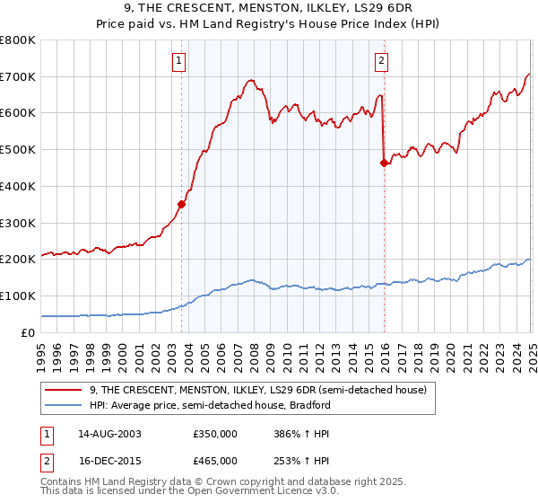 9, THE CRESCENT, MENSTON, ILKLEY, LS29 6DR: Price paid vs HM Land Registry's House Price Index