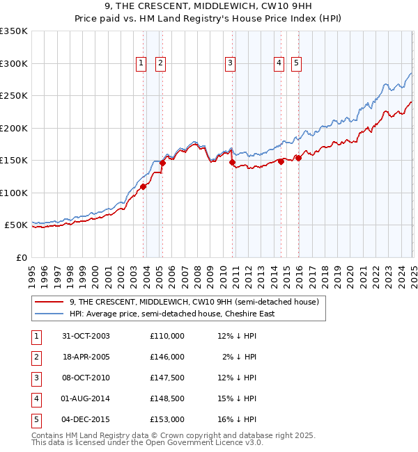 9, THE CRESCENT, MIDDLEWICH, CW10 9HH: Price paid vs HM Land Registry's House Price Index