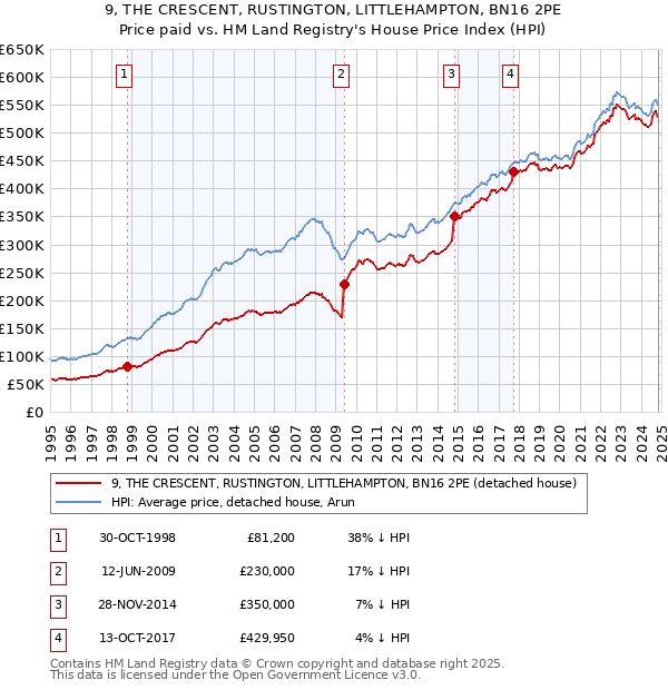 9, THE CRESCENT, RUSTINGTON, LITTLEHAMPTON, BN16 2PE: Price paid vs HM Land Registry's House Price Index