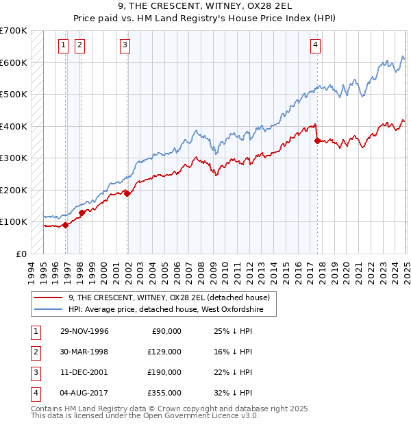 9, THE CRESCENT, WITNEY, OX28 2EL: Price paid vs HM Land Registry's House Price Index