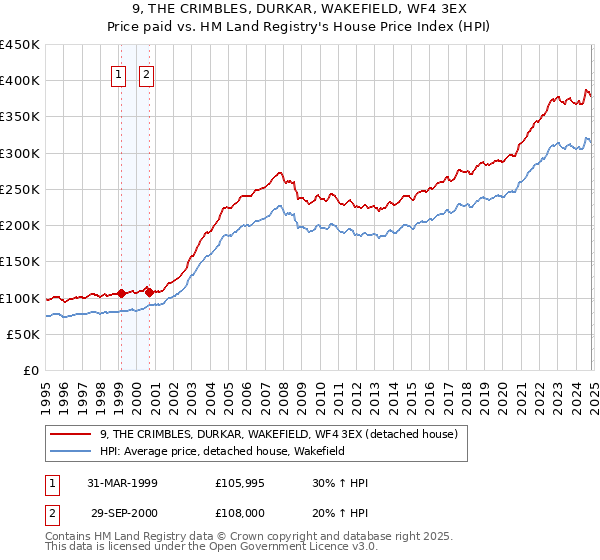 9, THE CRIMBLES, DURKAR, WAKEFIELD, WF4 3EX: Price paid vs HM Land Registry's House Price Index