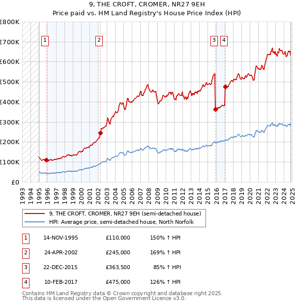 9, THE CROFT, CROMER, NR27 9EH: Price paid vs HM Land Registry's House Price Index