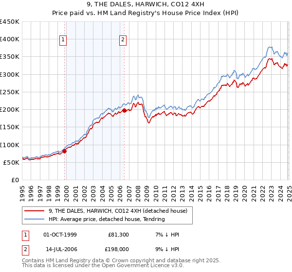 9, THE DALES, HARWICH, CO12 4XH: Price paid vs HM Land Registry's House Price Index