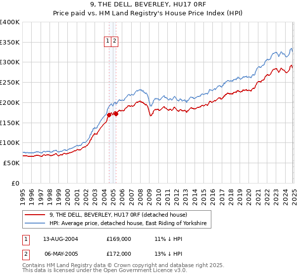 9, THE DELL, BEVERLEY, HU17 0RF: Price paid vs HM Land Registry's House Price Index