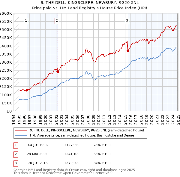 9, THE DELL, KINGSCLERE, NEWBURY, RG20 5NL: Price paid vs HM Land Registry's House Price Index