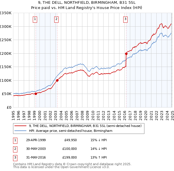 9, THE DELL, NORTHFIELD, BIRMINGHAM, B31 5SL: Price paid vs HM Land Registry's House Price Index