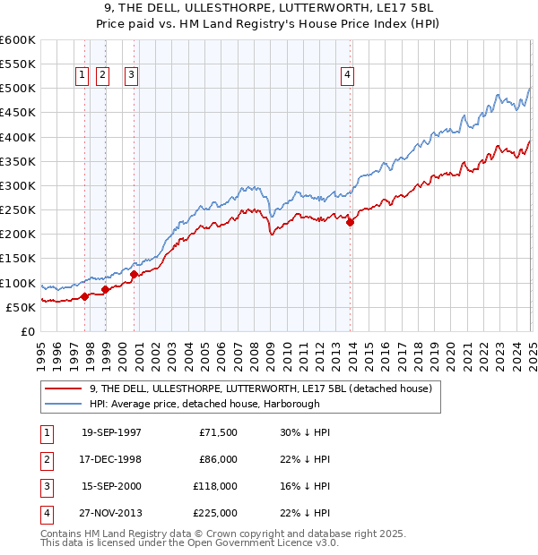 9, THE DELL, ULLESTHORPE, LUTTERWORTH, LE17 5BL: Price paid vs HM Land Registry's House Price Index