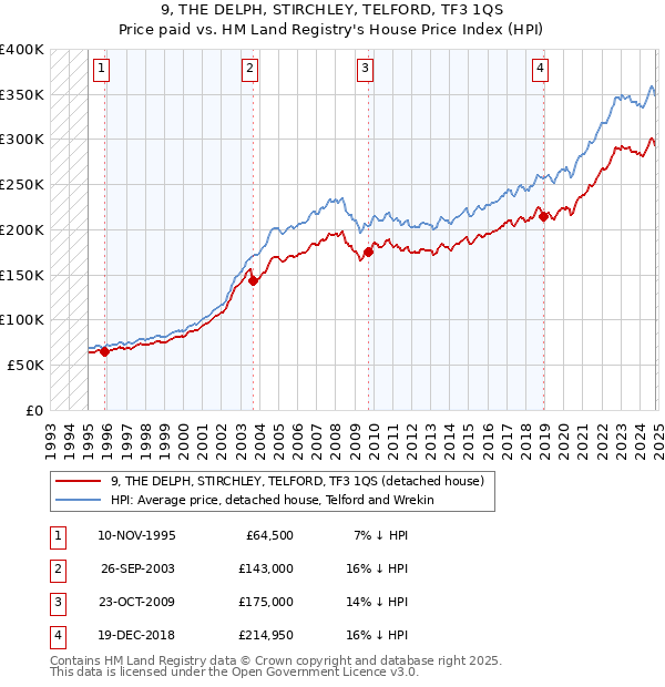 9, THE DELPH, STIRCHLEY, TELFORD, TF3 1QS: Price paid vs HM Land Registry's House Price Index