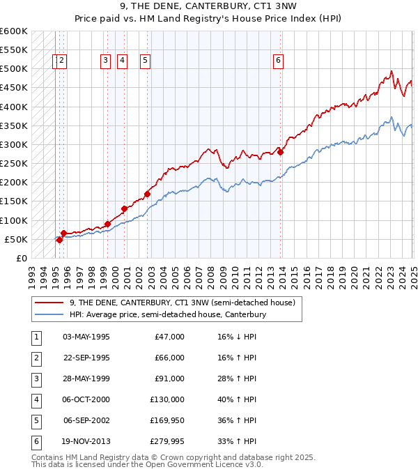 9, THE DENE, CANTERBURY, CT1 3NW: Price paid vs HM Land Registry's House Price Index