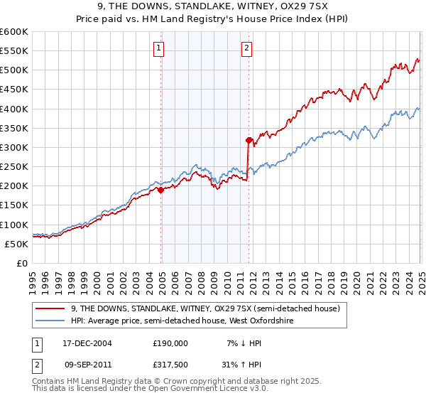 9, THE DOWNS, STANDLAKE, WITNEY, OX29 7SX: Price paid vs HM Land Registry's House Price Index