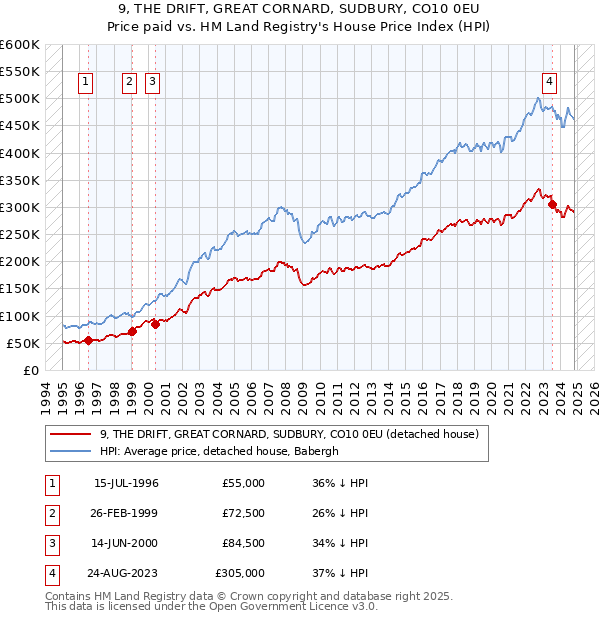 9, THE DRIFT, GREAT CORNARD, SUDBURY, CO10 0EU: Price paid vs HM Land Registry's House Price Index