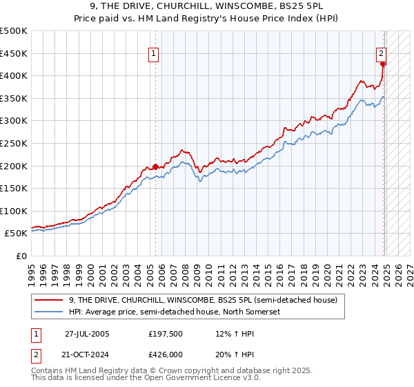 9, THE DRIVE, CHURCHILL, WINSCOMBE, BS25 5PL: Price paid vs HM Land Registry's House Price Index