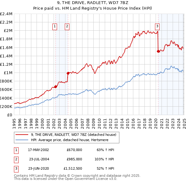 9, THE DRIVE, RADLETT, WD7 7BZ: Price paid vs HM Land Registry's House Price Index