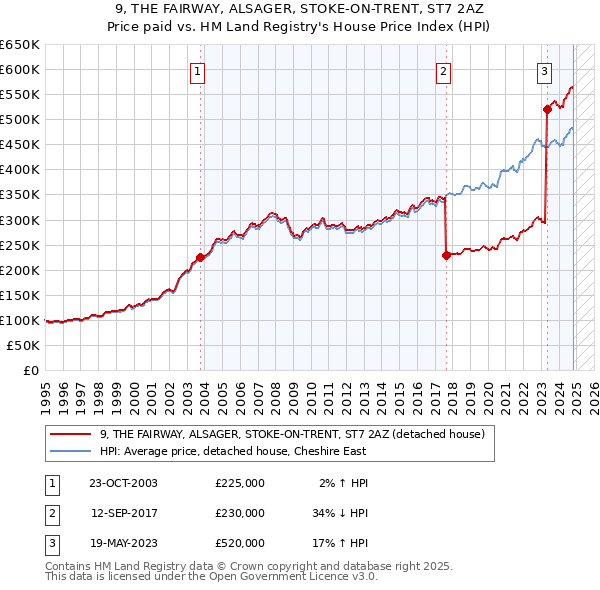 9, THE FAIRWAY, ALSAGER, STOKE-ON-TRENT, ST7 2AZ: Price paid vs HM Land Registry's House Price Index