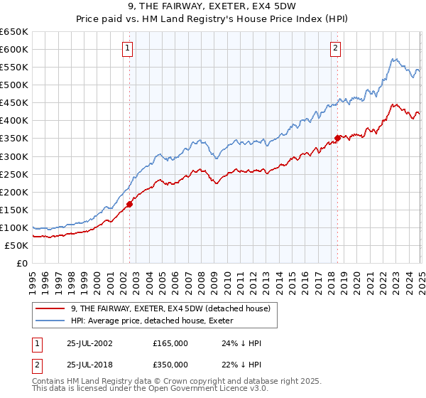 9, THE FAIRWAY, EXETER, EX4 5DW: Price paid vs HM Land Registry's House Price Index