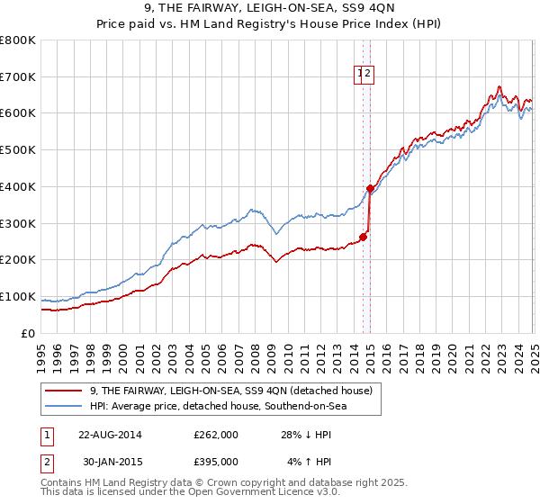 9, THE FAIRWAY, LEIGH-ON-SEA, SS9 4QN: Price paid vs HM Land Registry's House Price Index