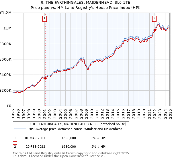 9, THE FARTHINGALES, MAIDENHEAD, SL6 1TE: Price paid vs HM Land Registry's House Price Index