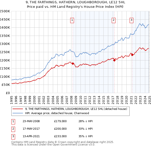 9, THE FARTHINGS, HATHERN, LOUGHBOROUGH, LE12 5HL: Price paid vs HM Land Registry's House Price Index