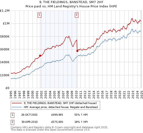 9, THE FIELDINGS, BANSTEAD, SM7 2HF: Price paid vs HM Land Registry's House Price Index