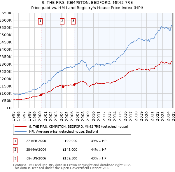 9, THE FIRS, KEMPSTON, BEDFORD, MK42 7RE: Price paid vs HM Land Registry's House Price Index