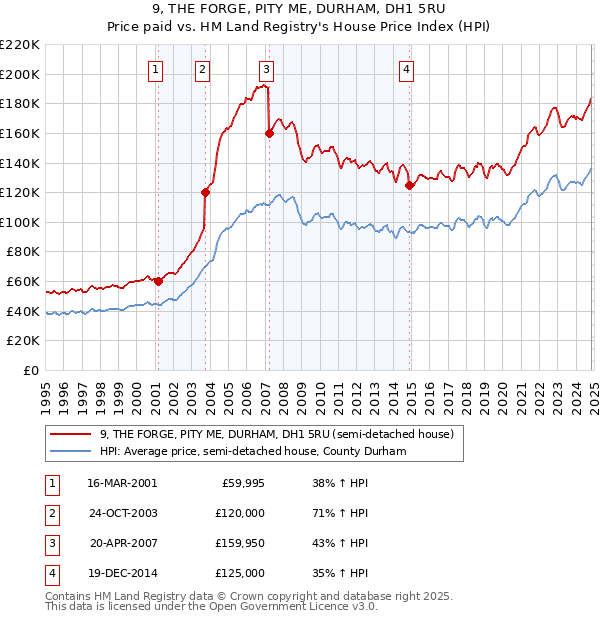 9, THE FORGE, PITY ME, DURHAM, DH1 5RU: Price paid vs HM Land Registry's House Price Index