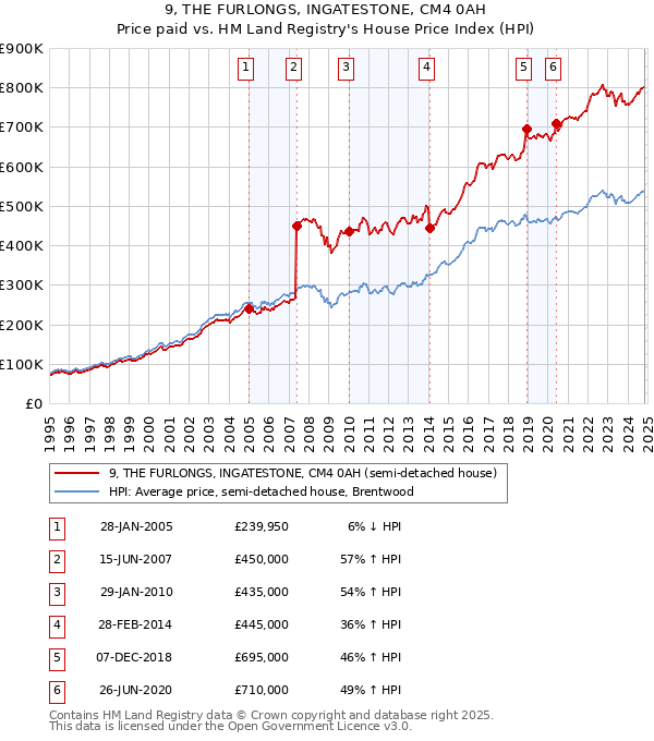 9, THE FURLONGS, INGATESTONE, CM4 0AH: Price paid vs HM Land Registry's House Price Index