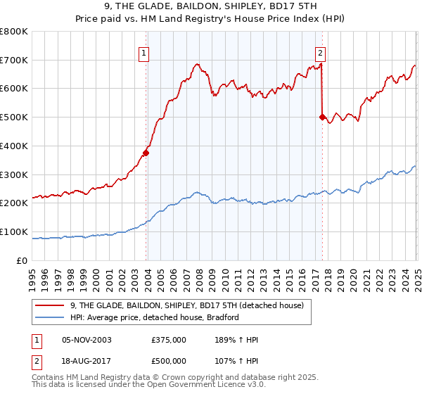 9, THE GLADE, BAILDON, SHIPLEY, BD17 5TH: Price paid vs HM Land Registry's House Price Index