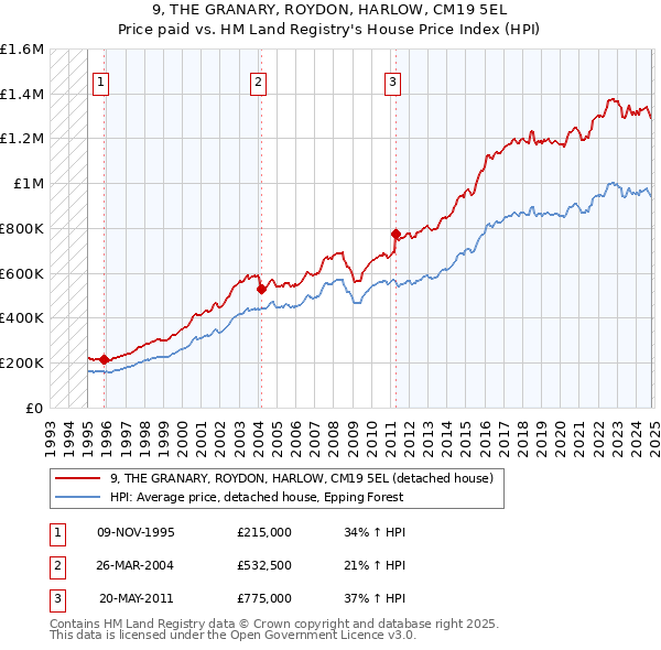 9, THE GRANARY, ROYDON, HARLOW, CM19 5EL: Price paid vs HM Land Registry's House Price Index