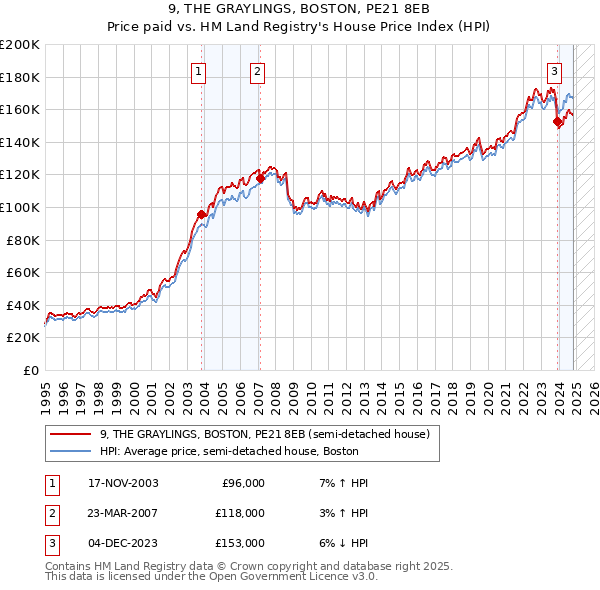 9, THE GRAYLINGS, BOSTON, PE21 8EB: Price paid vs HM Land Registry's House Price Index