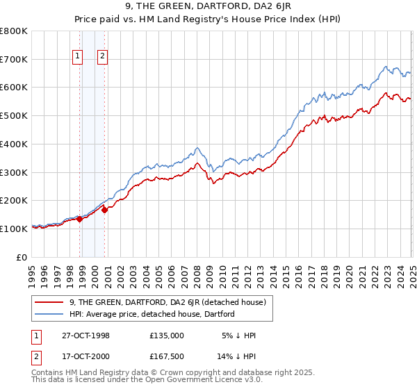 9, THE GREEN, DARTFORD, DA2 6JR: Price paid vs HM Land Registry's House Price Index