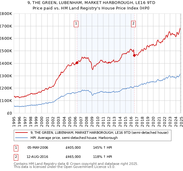 9, THE GREEN, LUBENHAM, MARKET HARBOROUGH, LE16 9TD: Price paid vs HM Land Registry's House Price Index