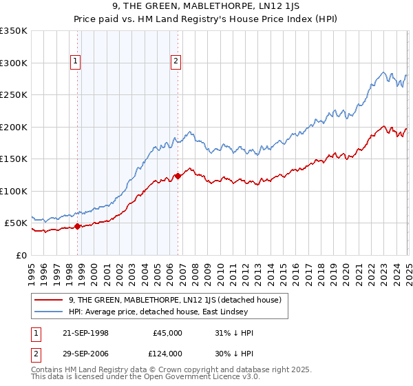 9, THE GREEN, MABLETHORPE, LN12 1JS: Price paid vs HM Land Registry's House Price Index