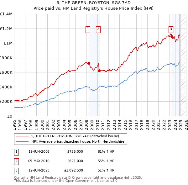 9, THE GREEN, ROYSTON, SG8 7AD: Price paid vs HM Land Registry's House Price Index