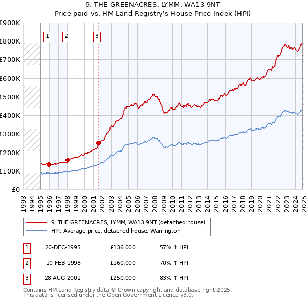 9, THE GREENACRES, LYMM, WA13 9NT: Price paid vs HM Land Registry's House Price Index