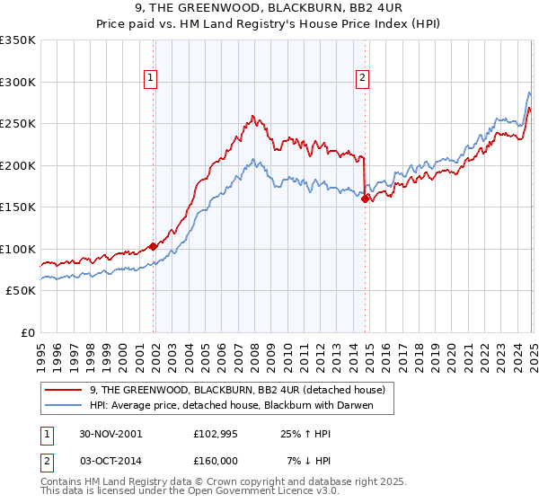 9, THE GREENWOOD, BLACKBURN, BB2 4UR: Price paid vs HM Land Registry's House Price Index