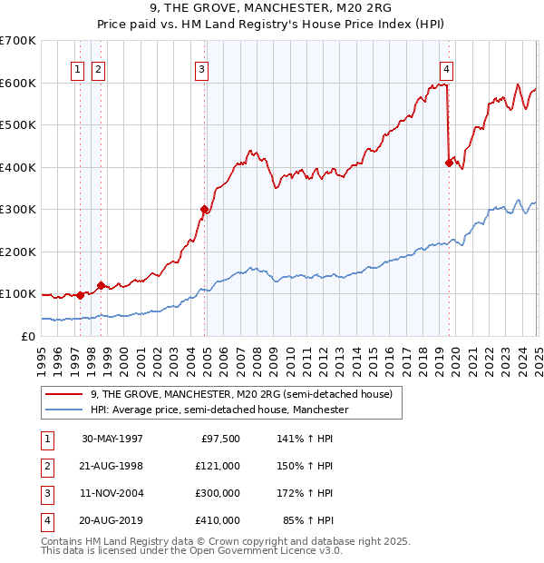 9, THE GROVE, MANCHESTER, M20 2RG: Price paid vs HM Land Registry's House Price Index