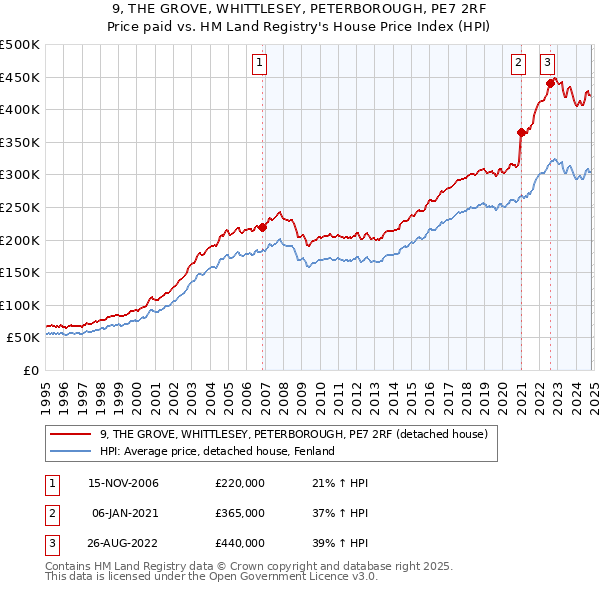 9, THE GROVE, WHITTLESEY, PETERBOROUGH, PE7 2RF: Price paid vs HM Land Registry's House Price Index