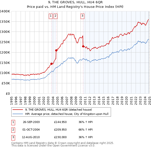 9, THE GROVES, HULL, HU4 6QR: Price paid vs HM Land Registry's House Price Index