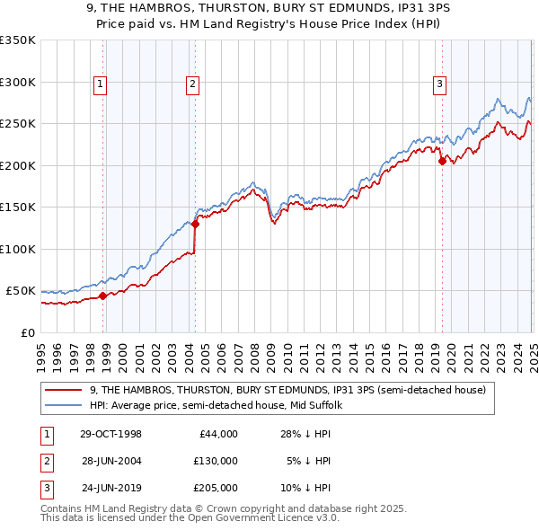 9, THE HAMBROS, THURSTON, BURY ST EDMUNDS, IP31 3PS: Price paid vs HM Land Registry's House Price Index