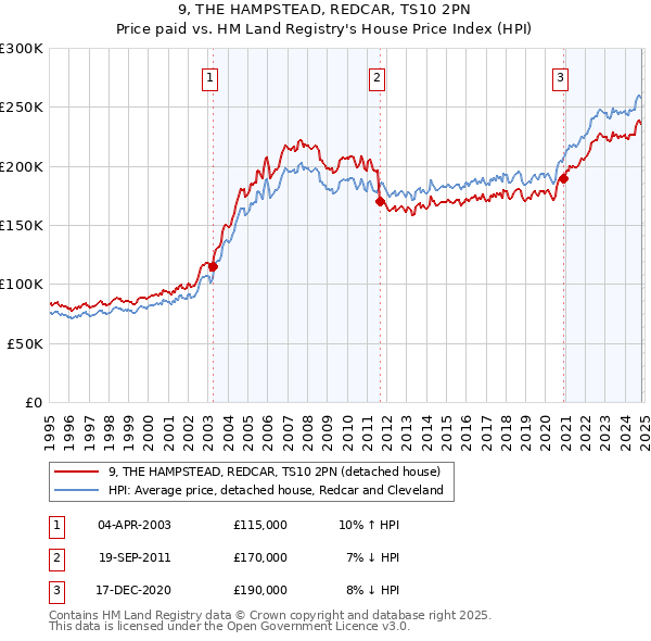 9, THE HAMPSTEAD, REDCAR, TS10 2PN: Price paid vs HM Land Registry's House Price Index