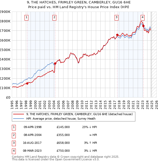 9, THE HATCHES, FRIMLEY GREEN, CAMBERLEY, GU16 6HE: Price paid vs HM Land Registry's House Price Index