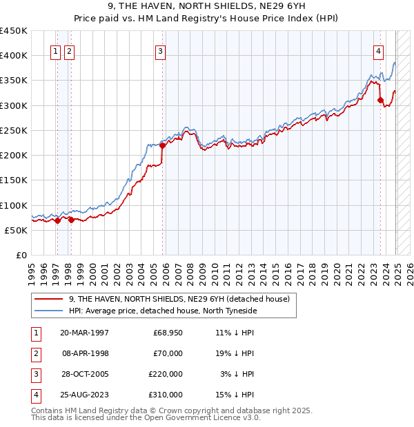 9, THE HAVEN, NORTH SHIELDS, NE29 6YH: Price paid vs HM Land Registry's House Price Index