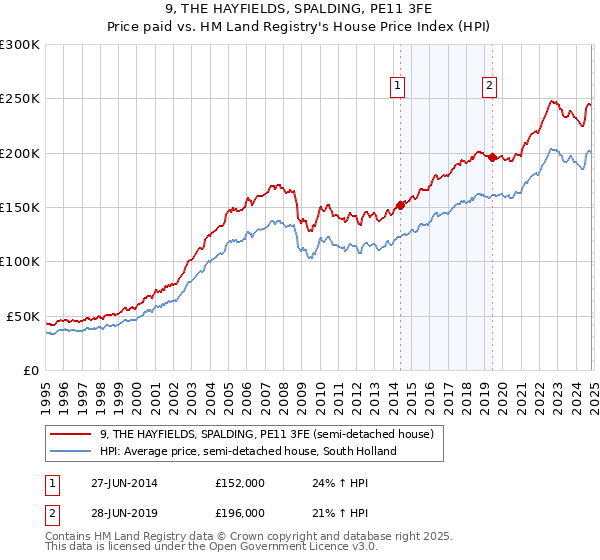 9, THE HAYFIELDS, SPALDING, PE11 3FE: Price paid vs HM Land Registry's House Price Index