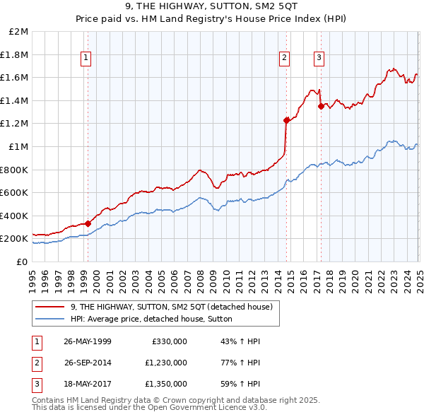 9, THE HIGHWAY, SUTTON, SM2 5QT: Price paid vs HM Land Registry's House Price Index