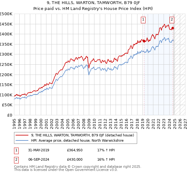 9, THE HILLS, WARTON, TAMWORTH, B79 0JF: Price paid vs HM Land Registry's House Price Index