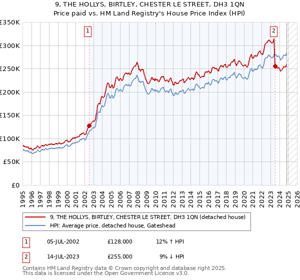 9, THE HOLLYS, BIRTLEY, CHESTER LE STREET, DH3 1QN: Price paid vs HM Land Registry's House Price Index