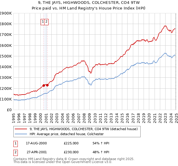 9, THE JAYS, HIGHWOODS, COLCHESTER, CO4 9TW: Price paid vs HM Land Registry's House Price Index