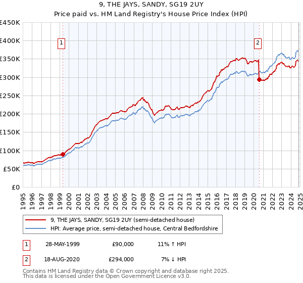 9, THE JAYS, SANDY, SG19 2UY: Price paid vs HM Land Registry's House Price Index