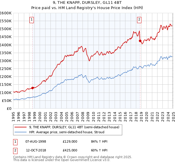 9, THE KNAPP, DURSLEY, GL11 4BT: Price paid vs HM Land Registry's House Price Index